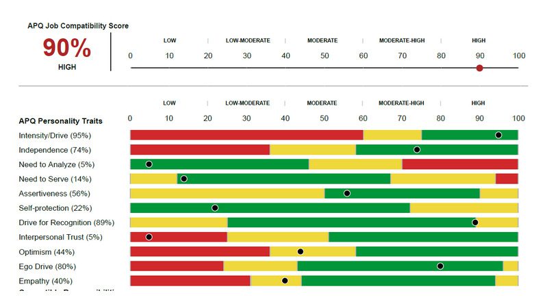 Why APQ Predicts Sales Performance